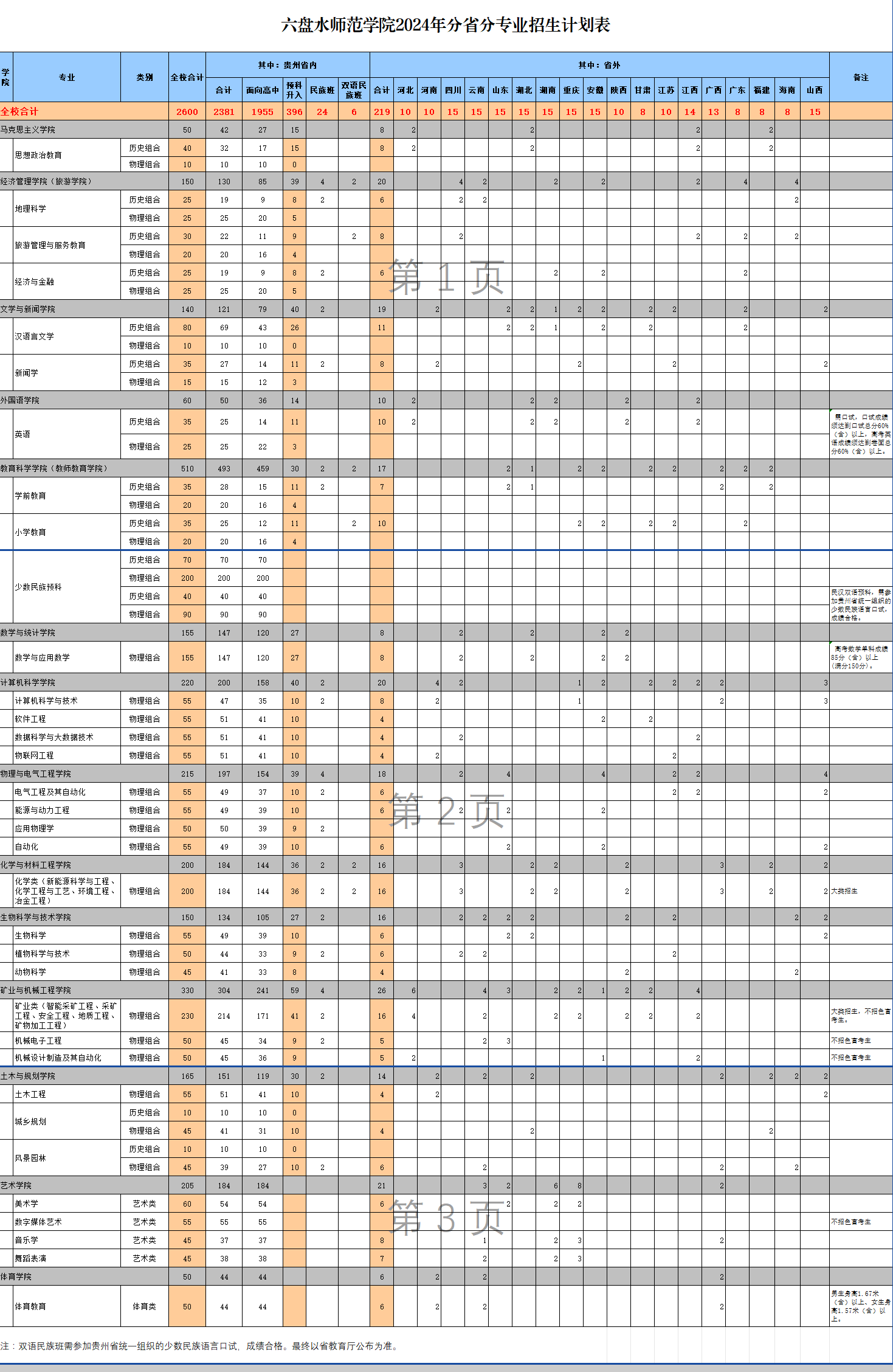 六盘水师范学院－2024年分省分专业招生计划表(含预升本)
