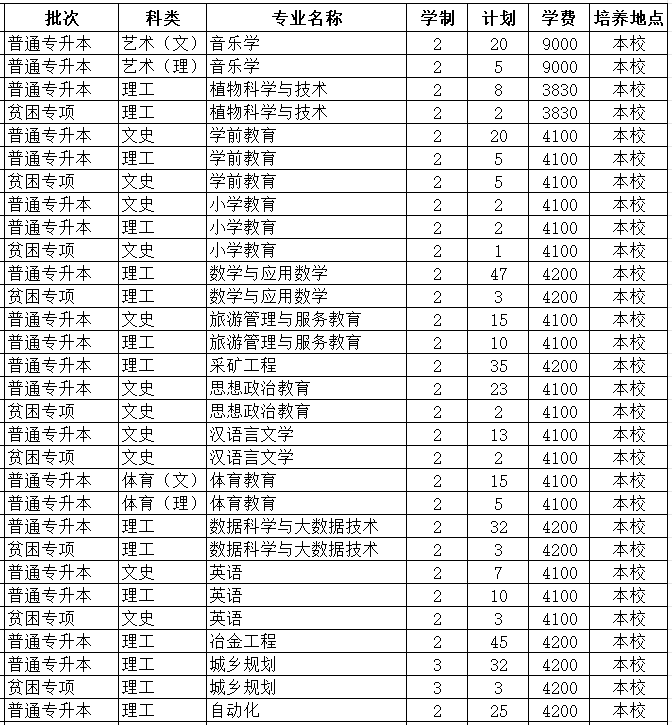 2025年“专升本”分专业招生计划表