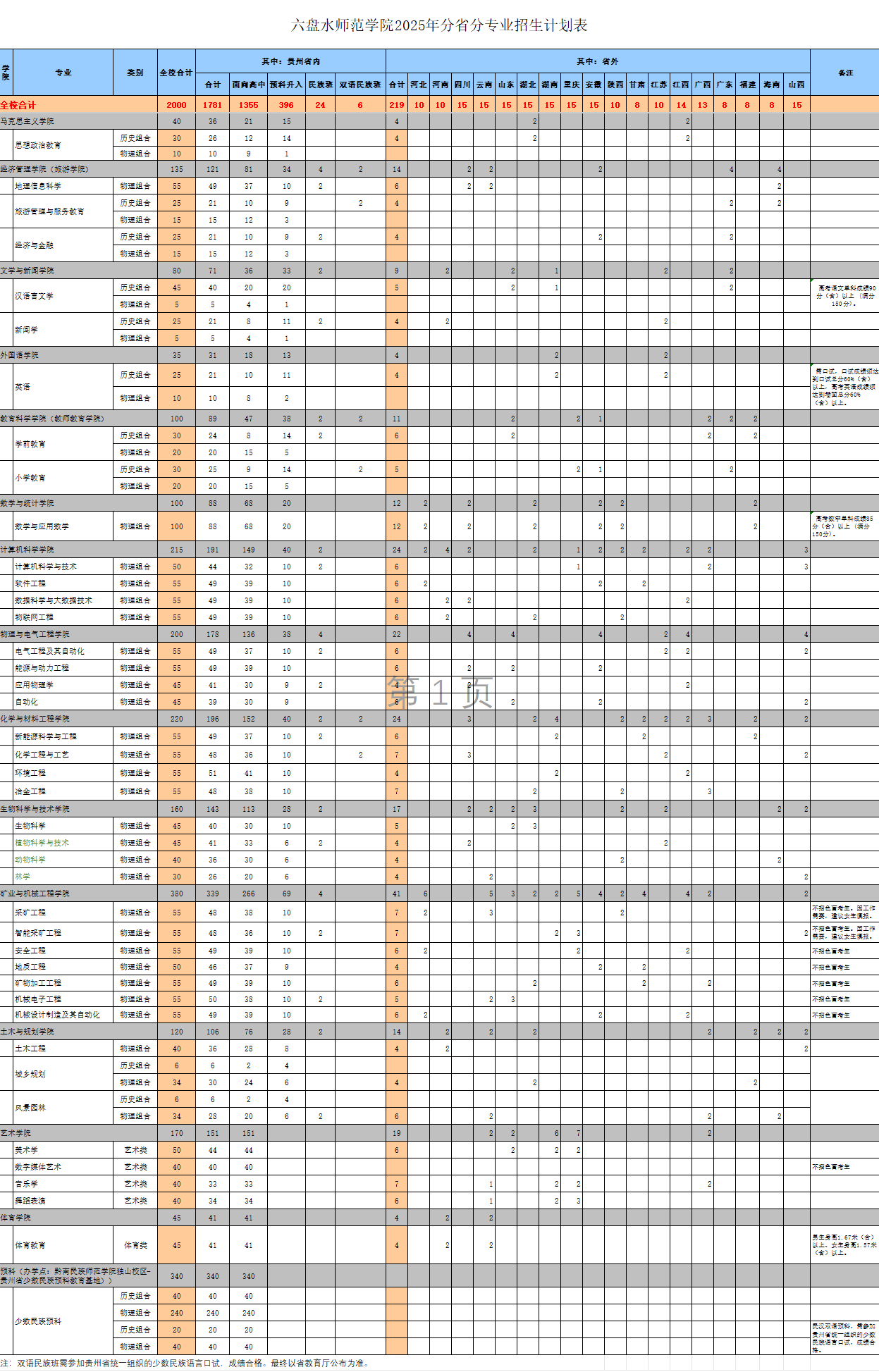 2025年分省分专业招生计划表