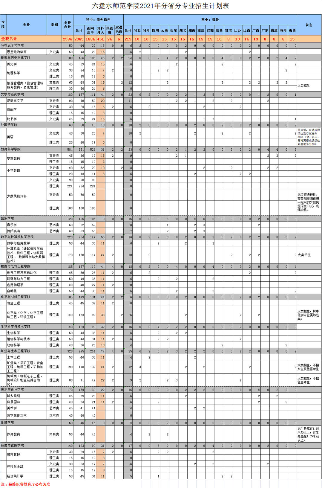 六盘水师范学院－2021年分专业招生计划表(含预升本)
