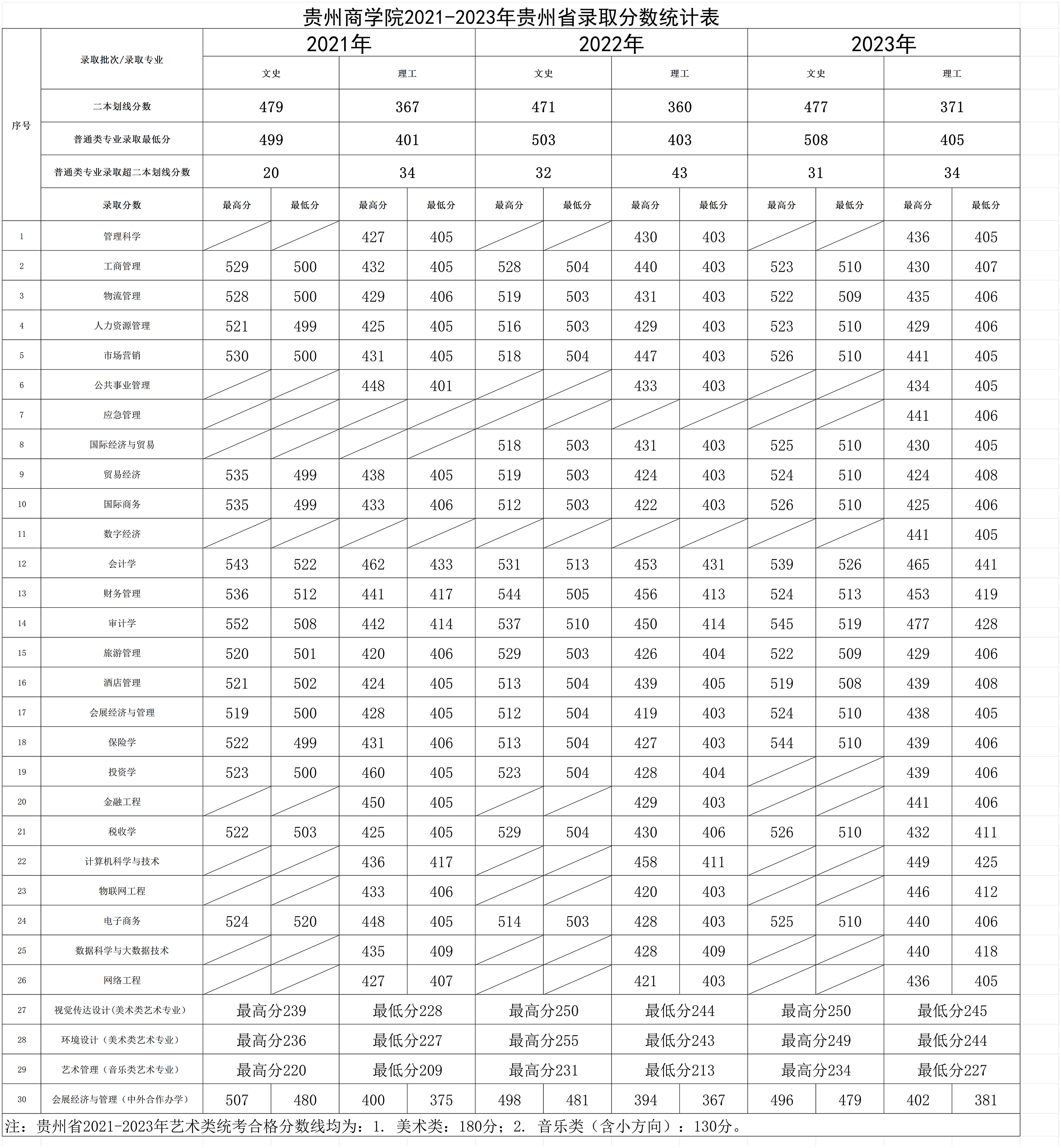 贵州商学院2021-2023年贵州省录取分数统计表