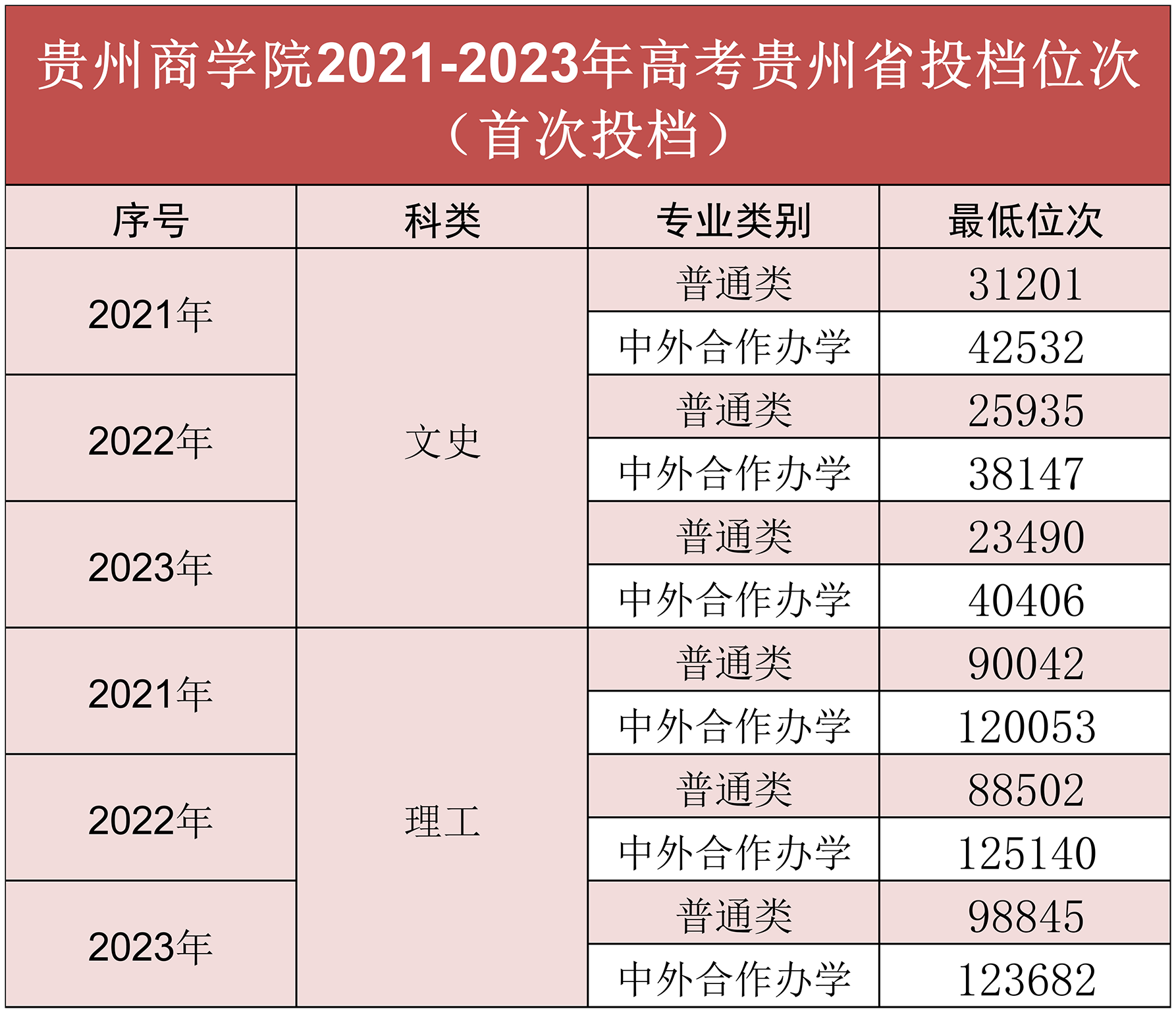 贵州商学院2021-2023年高考贵州省投档位次（首次投档）