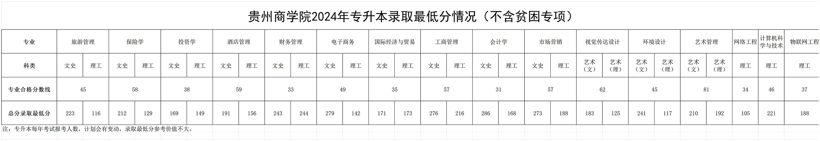 贵州商学院2024年专升本录取最低分情况（不含贫困专项）