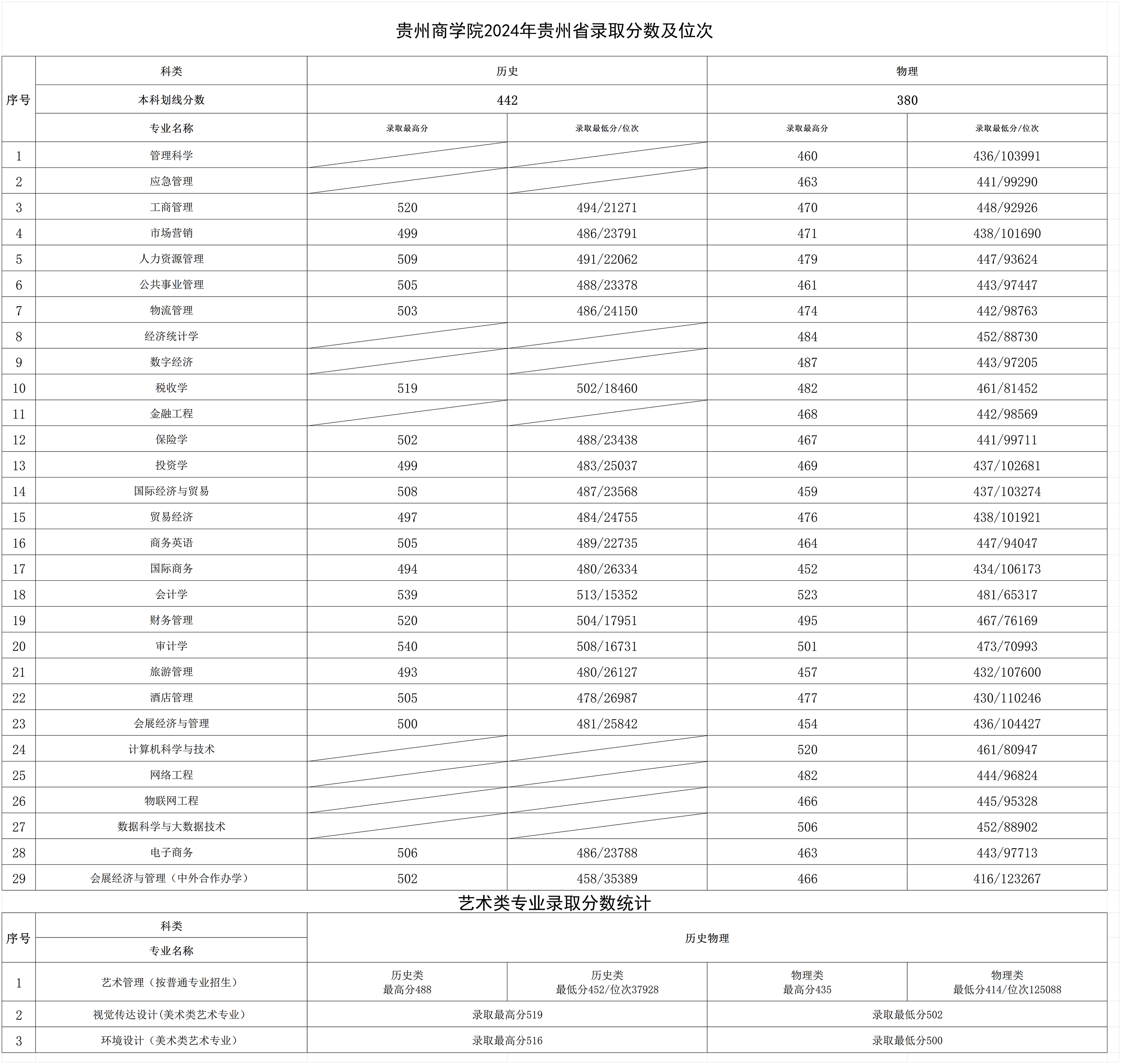 贵州商学院2024年贵州省录取分数及位次