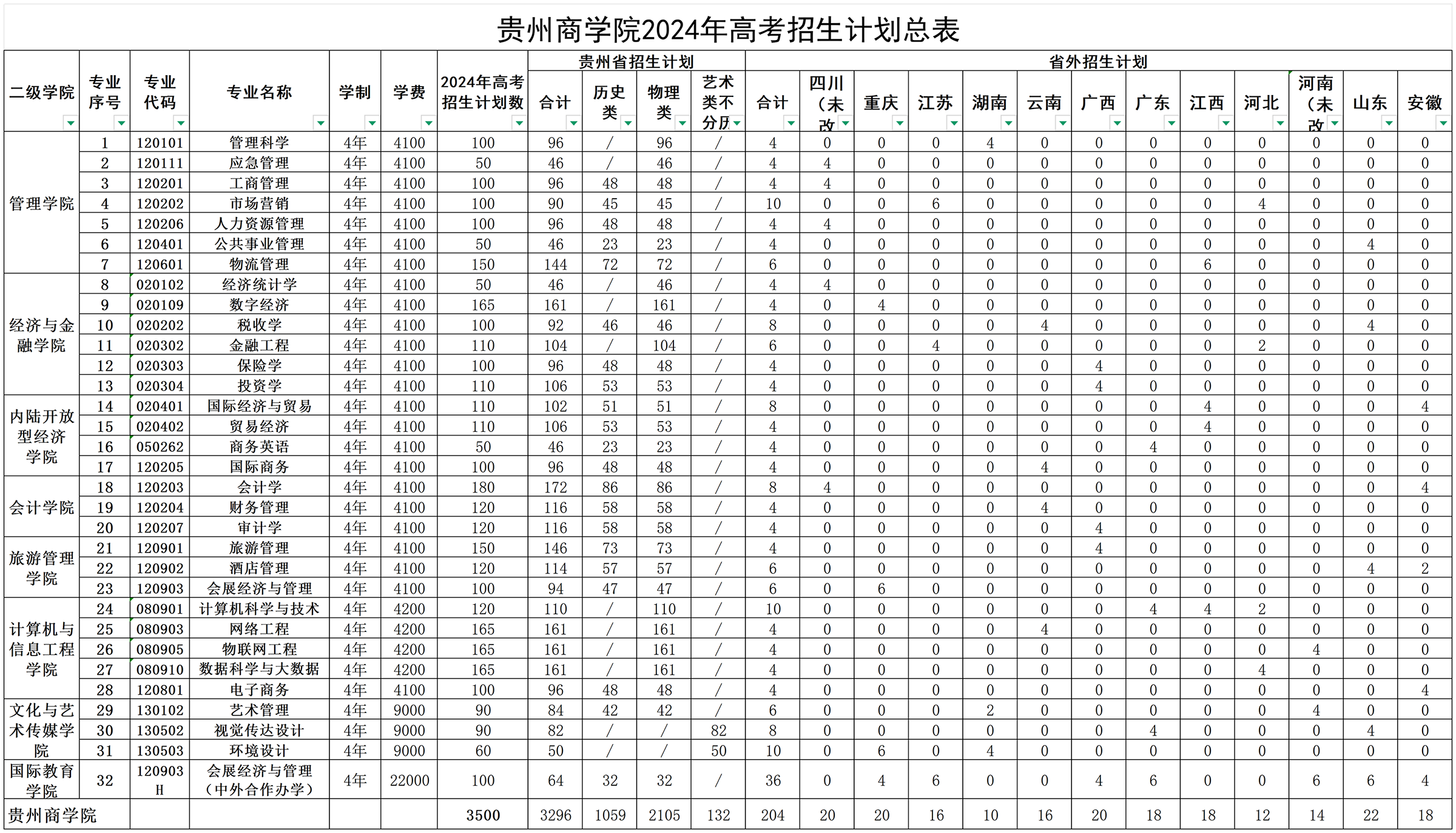 贵州商学院2024年高考招生计划总表