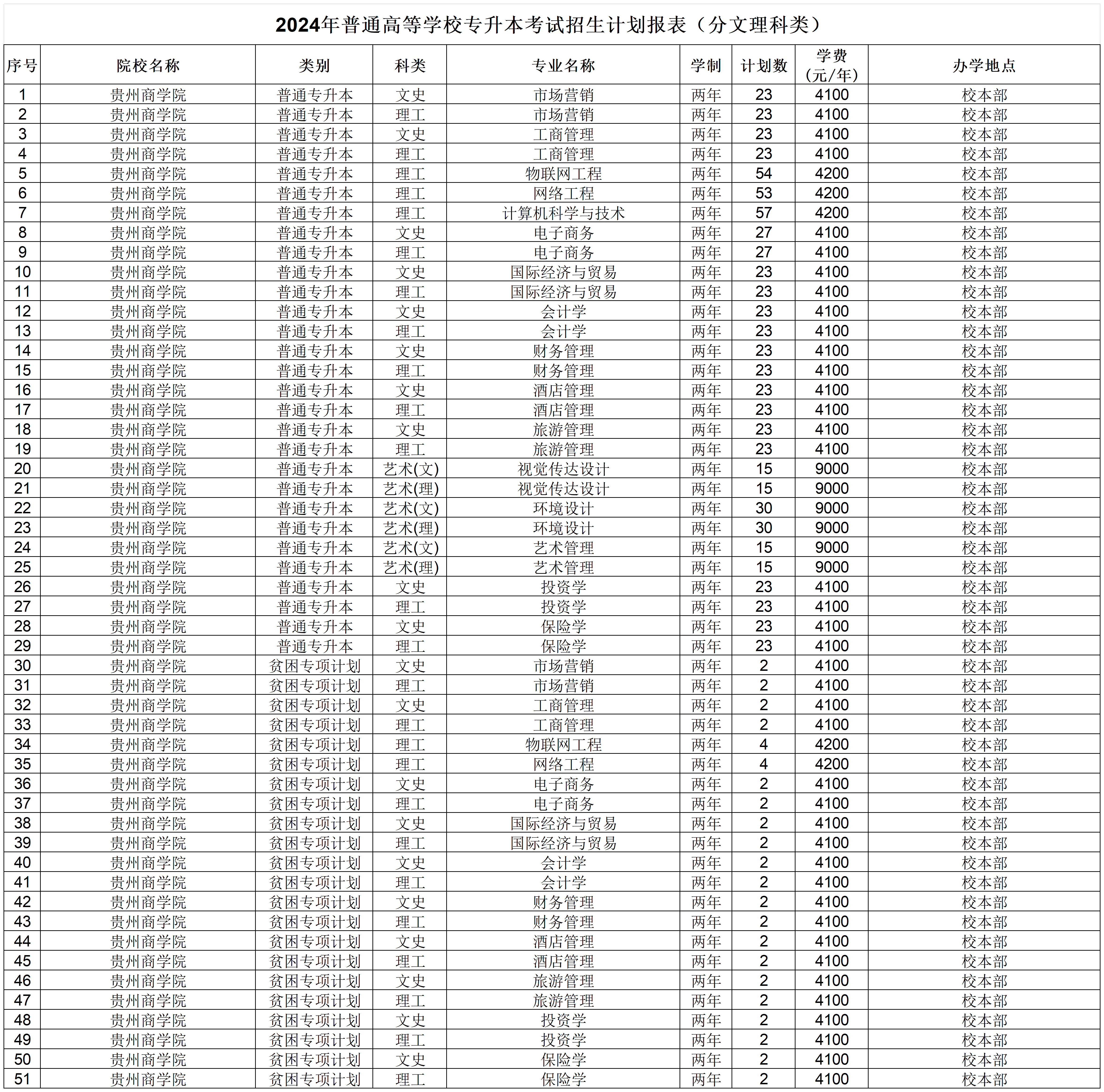 贵州商学院2025年省外招生计划