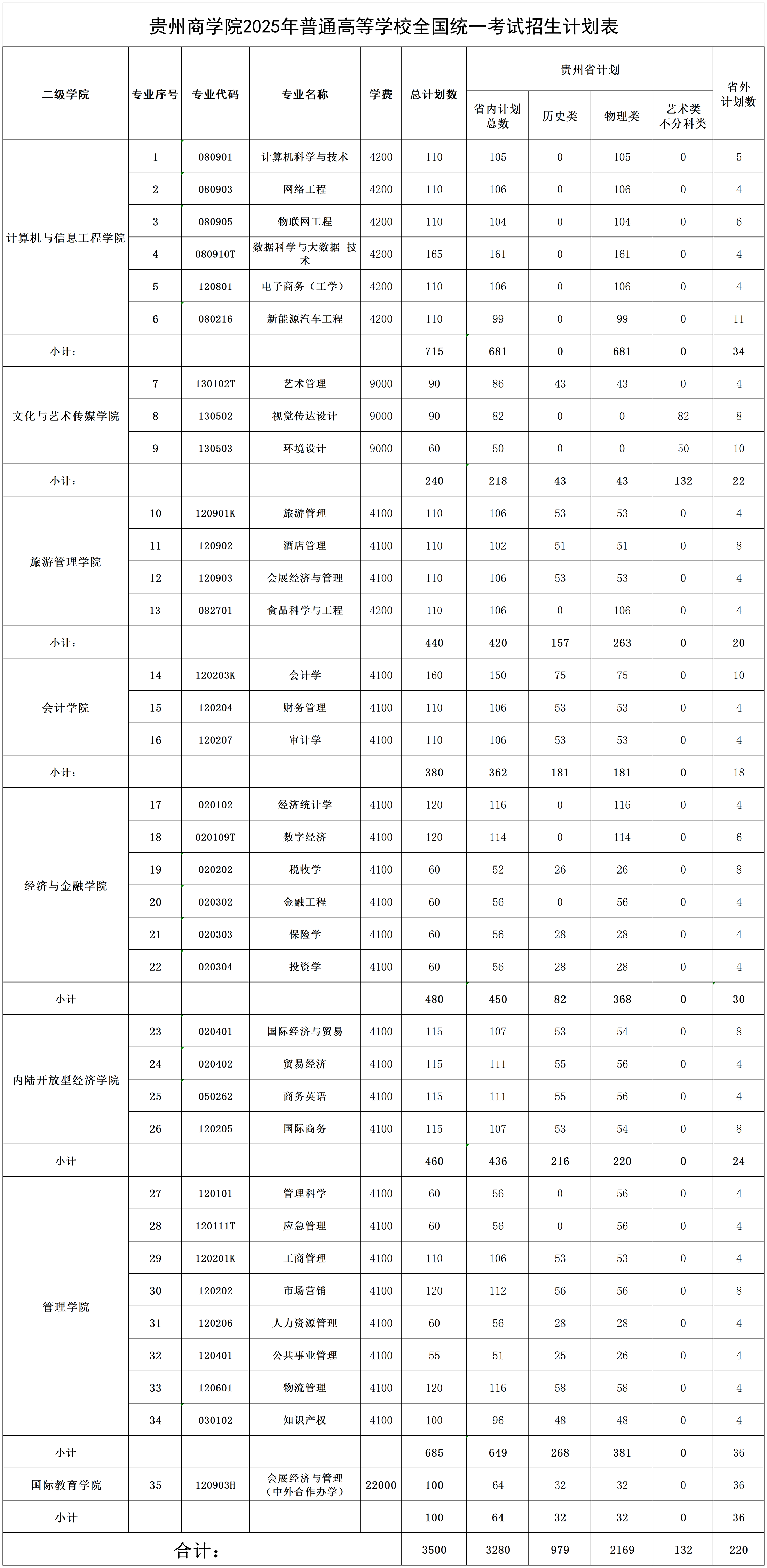 贵州商学院2025年普通高等学校全国统一考试招生计划表