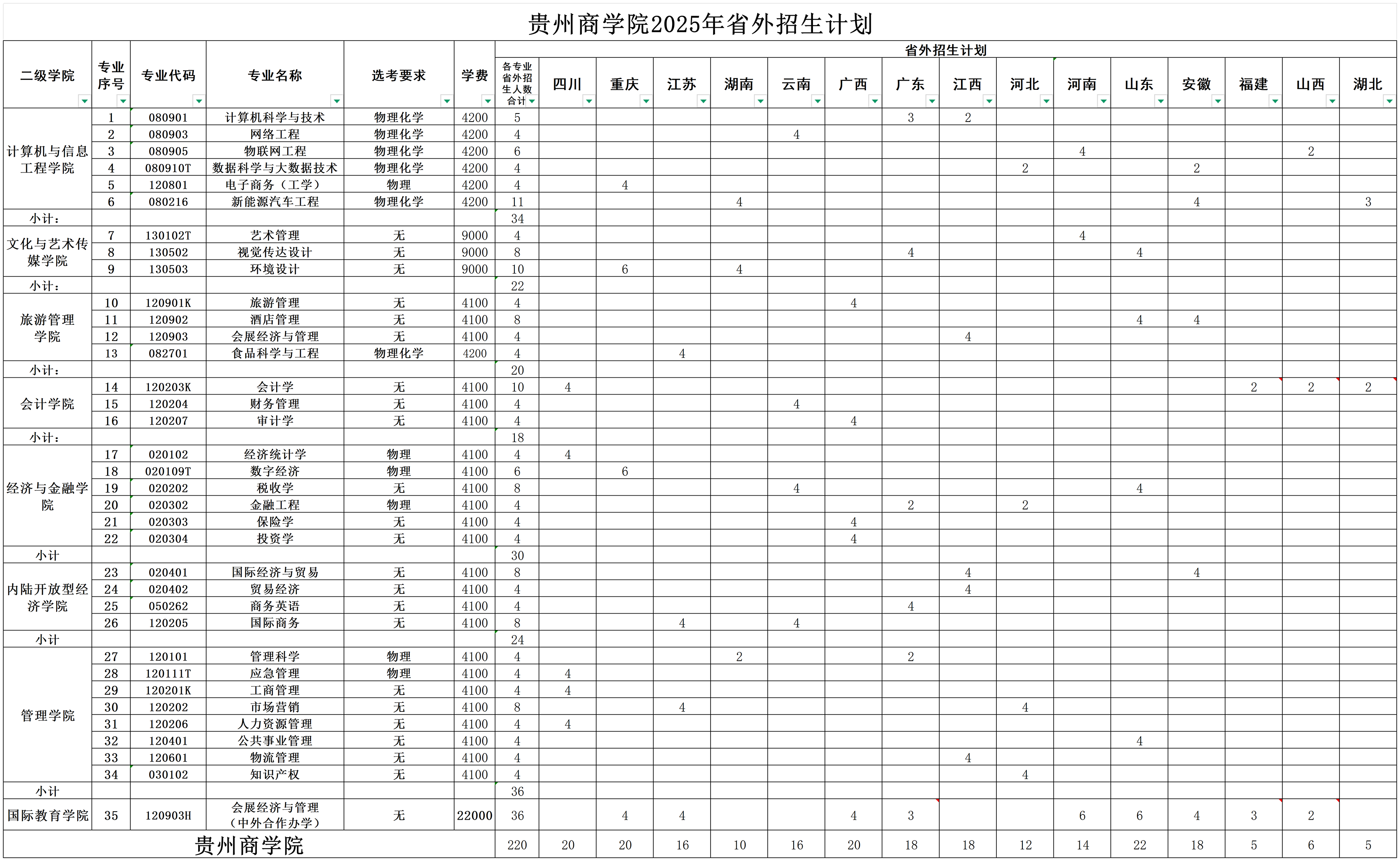 贵州商学院2025年省外招生计划