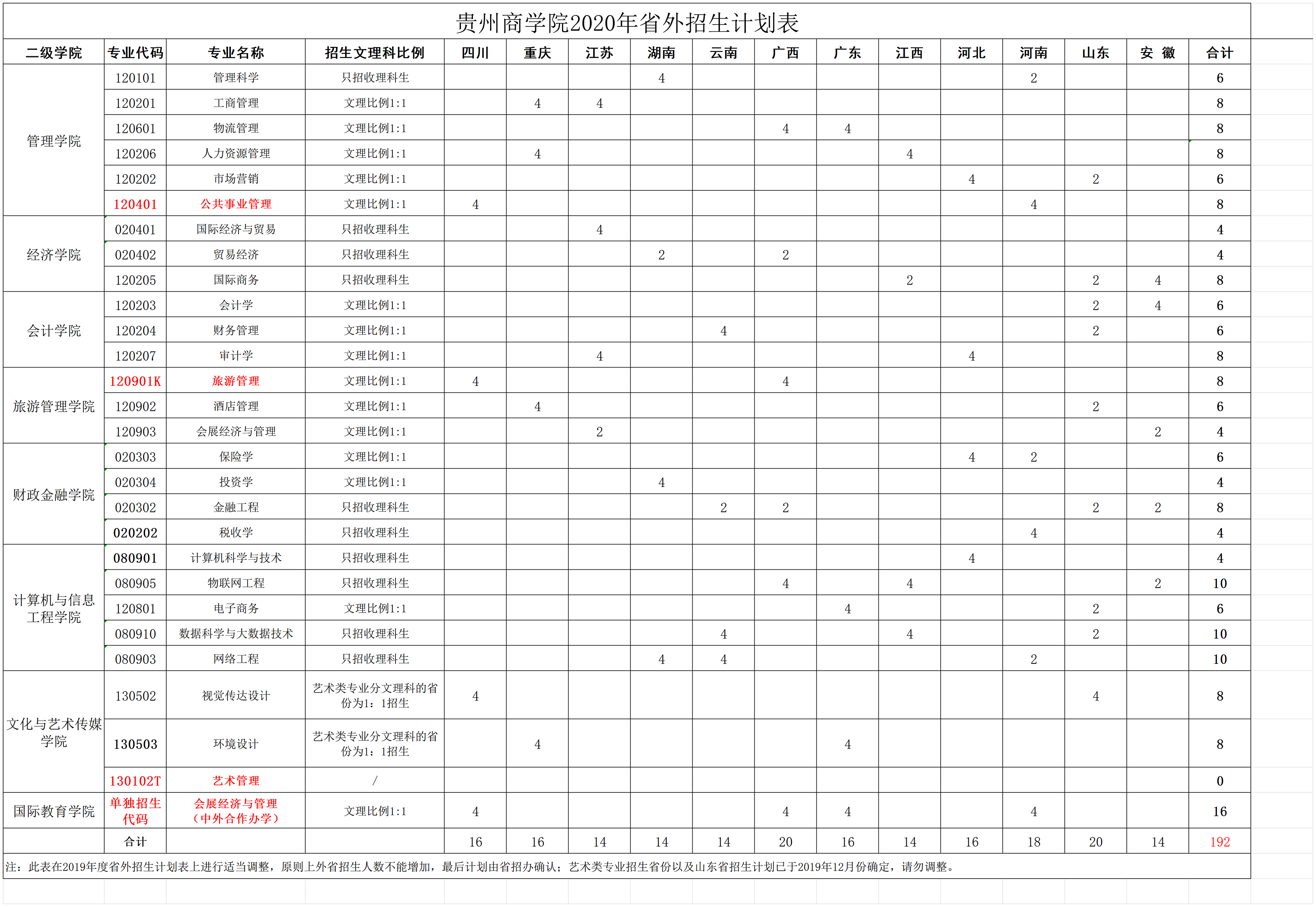 贵州商学院2020年省外招生计划表