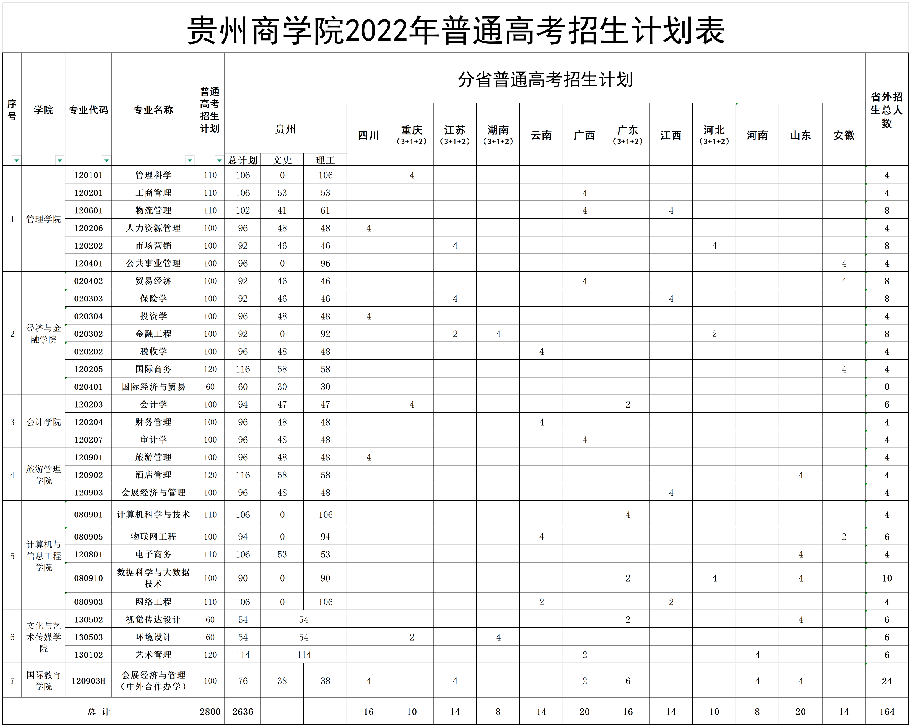 贵州商学院2022年普通高考招生计划表