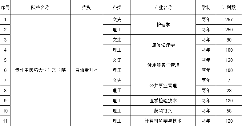 贵州中医药大学时珍学院2023年“专升本”招生计划