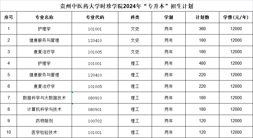 贵州中医药大学时珍学院2024年“专升本”招生计划
