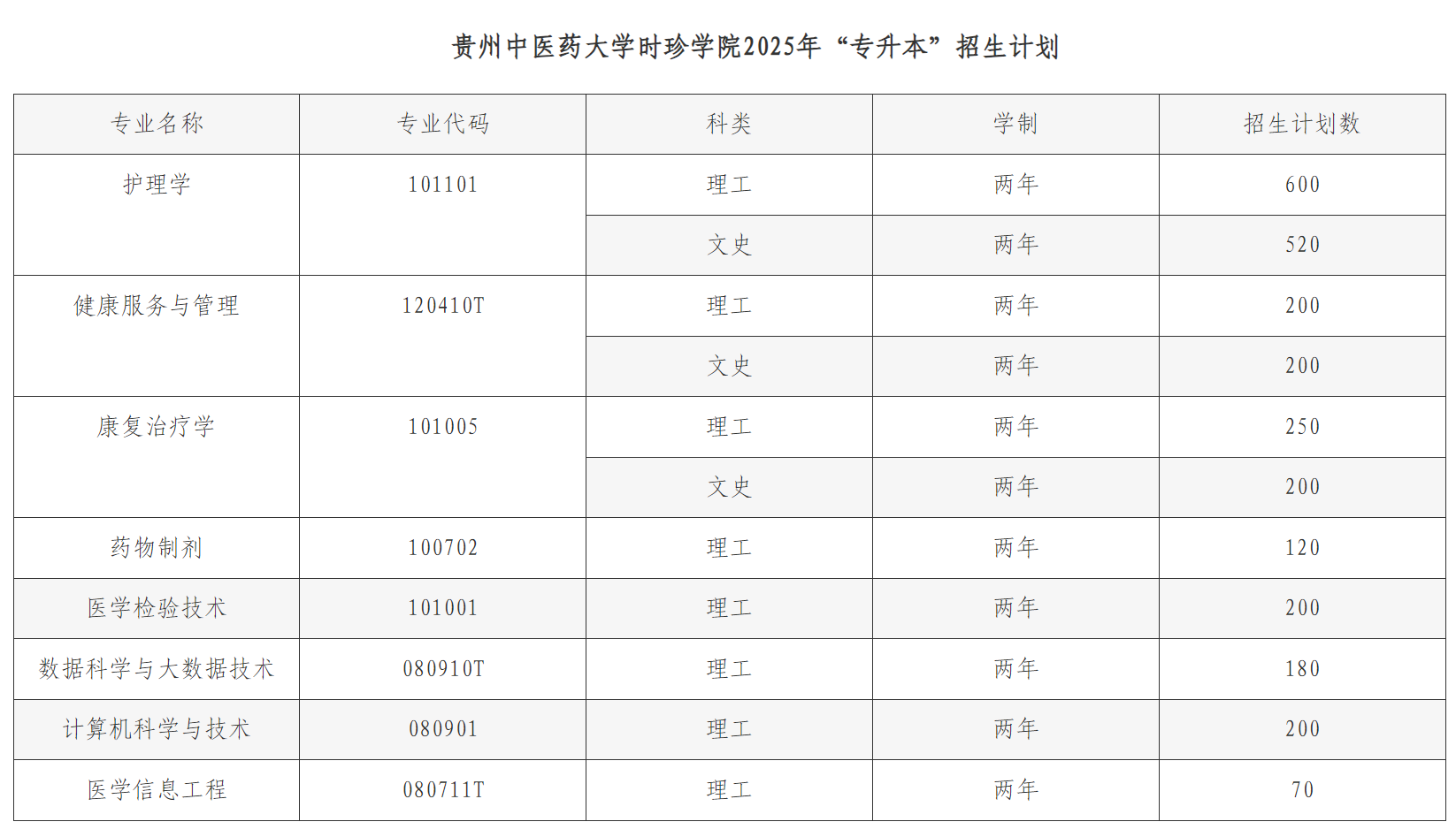 贵州中医药大学时珍学院2025年“专升本”招生计划