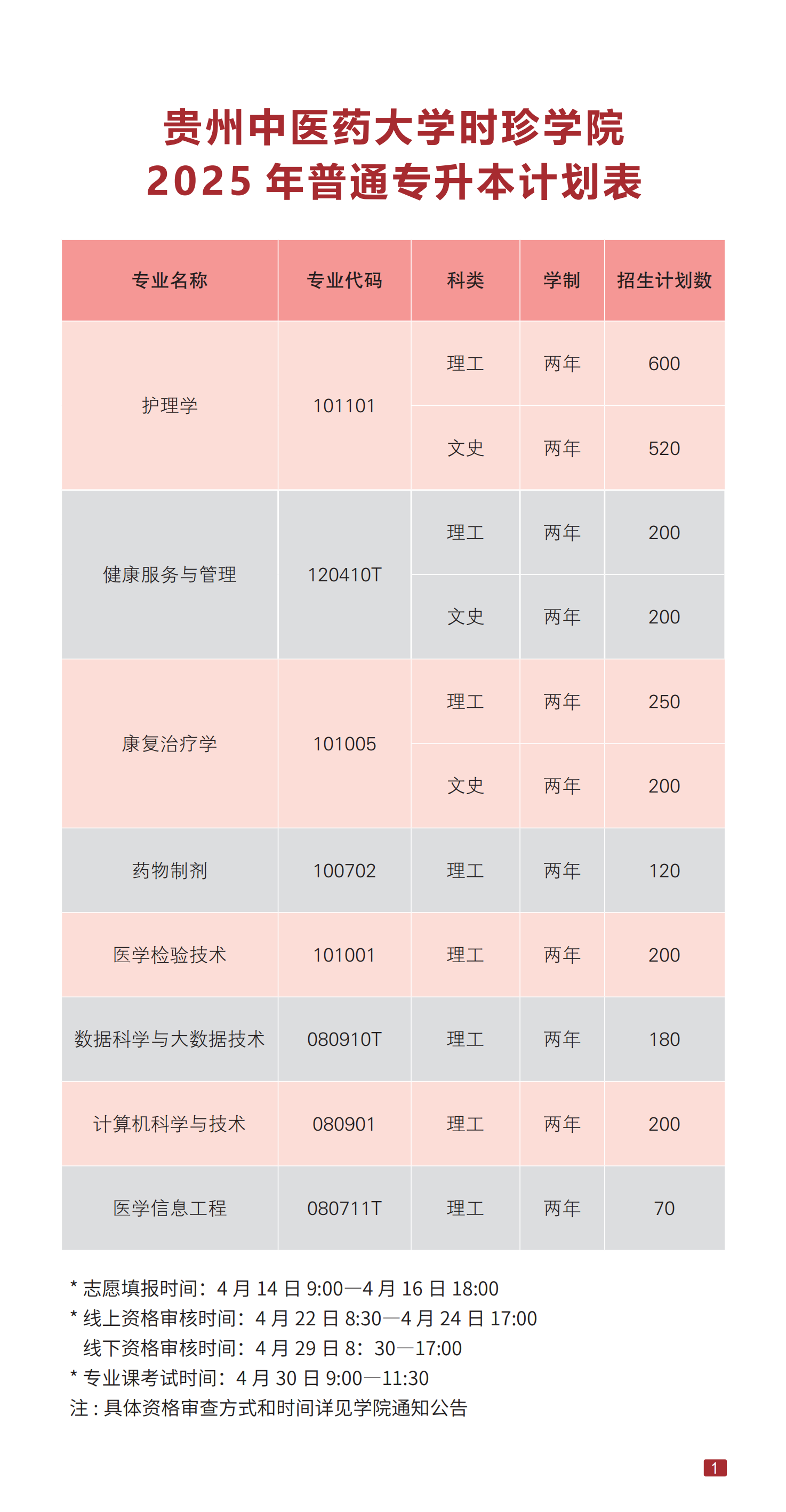 贵州中医药大学时珍学院2025年专升本招生指南
