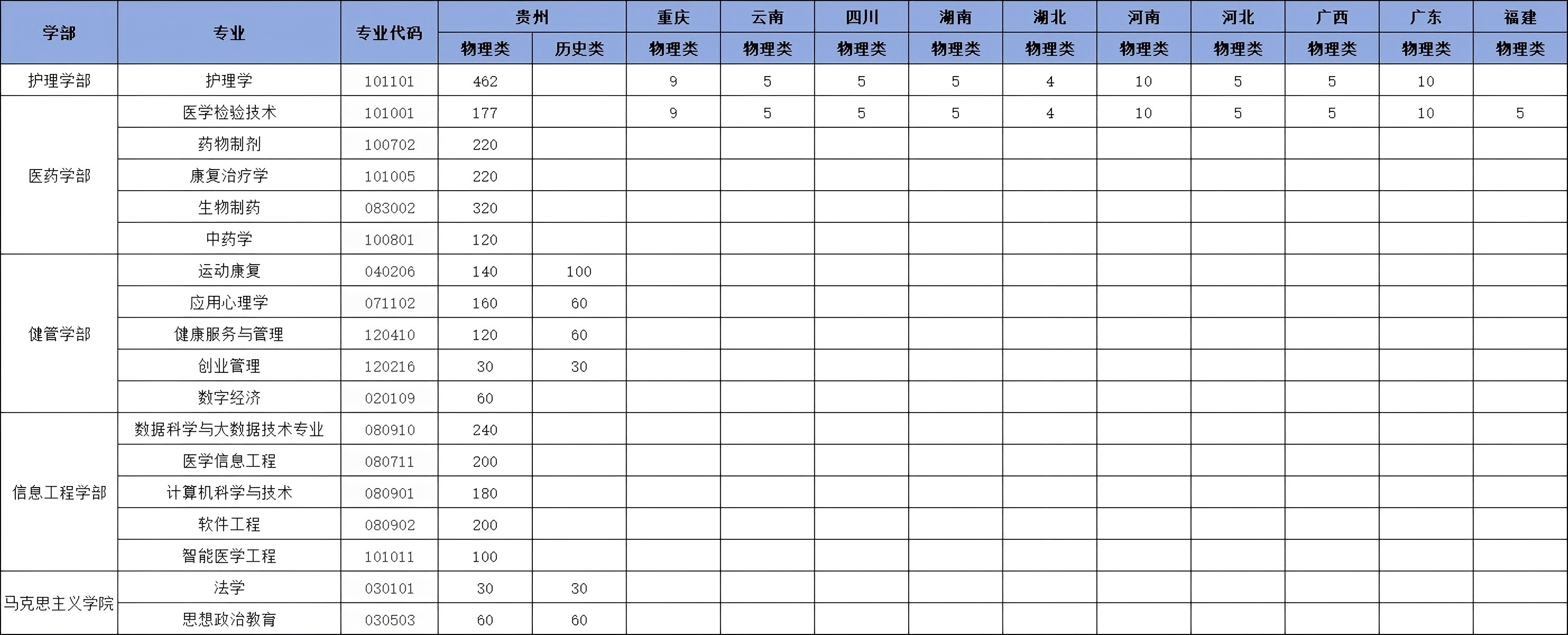 贵州中医药大学时珍学院2025年分省分专业招生计划