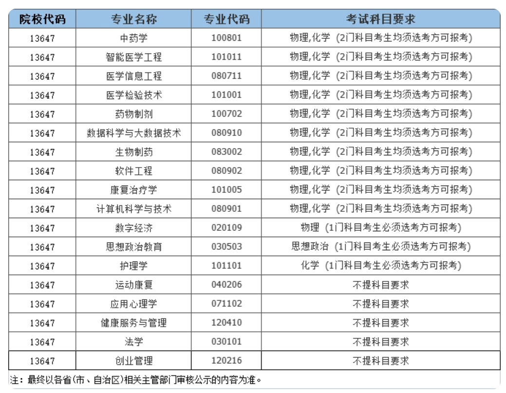 贵州中医药大学时珍学院2025年统招本科招生专业选考科目要求
