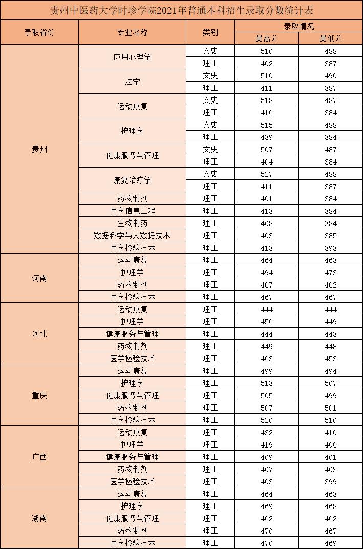 贵州中医药大学时珍学院2021年普通本科招生录取分数统计表