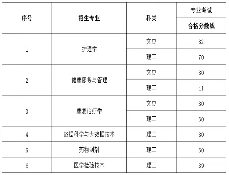 贵州中医药大学时珍学院2022年专升本专业考试合格分数线