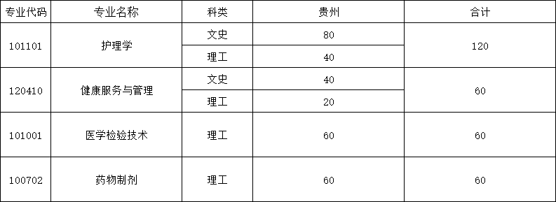 贵州中医药大学时珍学院2021年专升本分专业计划