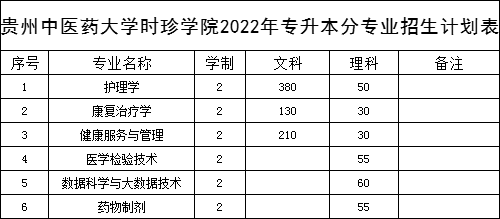 贵州中医药大学时珍学院2022年专升本分专业招生计划表