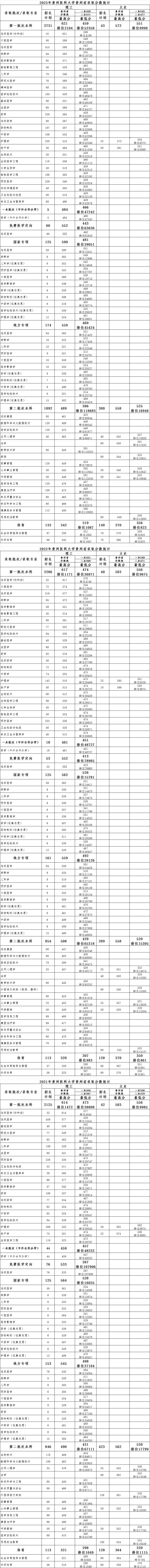 贵州医科大学 2021-2023年省外理科录取分数