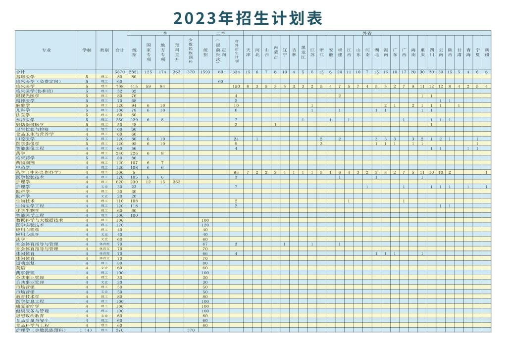 贵州医科大学－2023年招生计划表