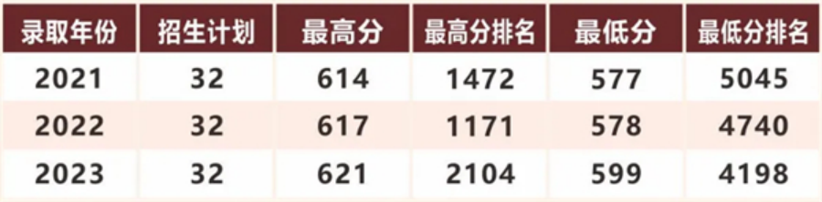 协和班近年高考分数线 