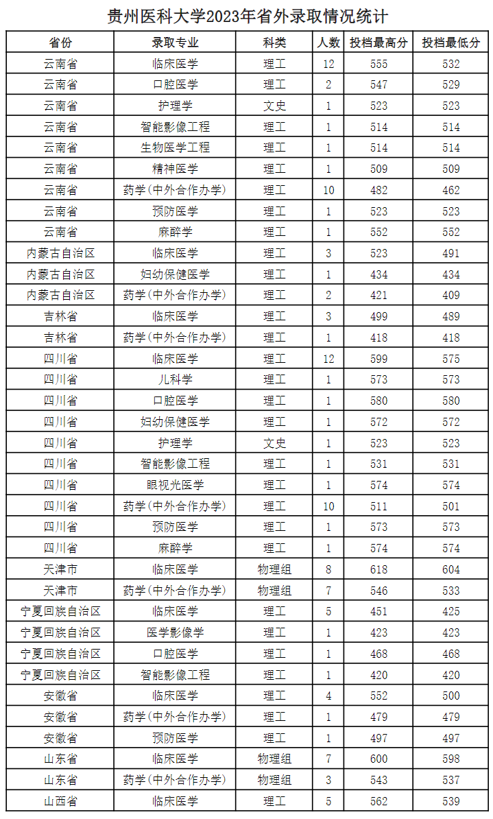 贵州医科大学2023年省外录取情况统计