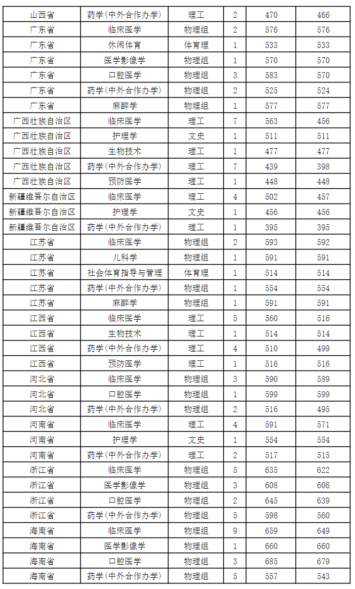 贵州医科大学2023年省外录取情况统计