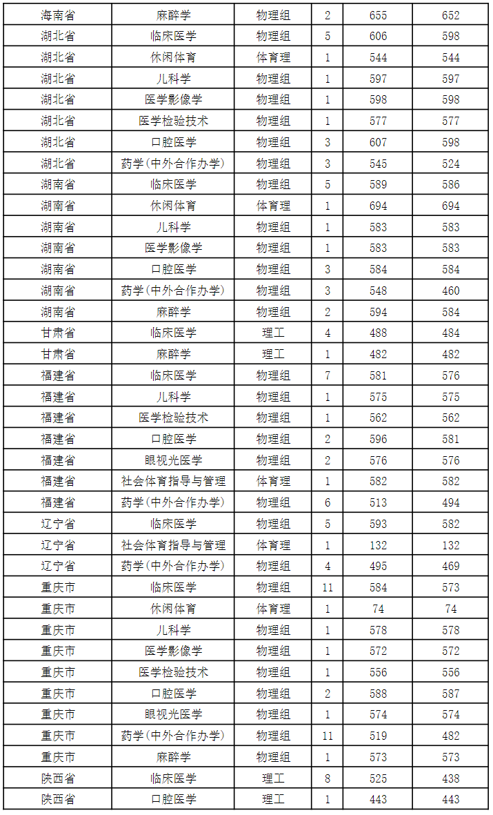 贵州医科大学2023年省外录取情况统计