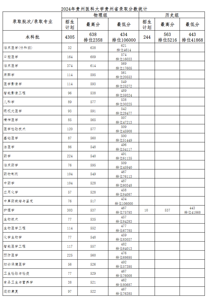 贵州医科大学 2022年-2024年贵州省录取分数统计