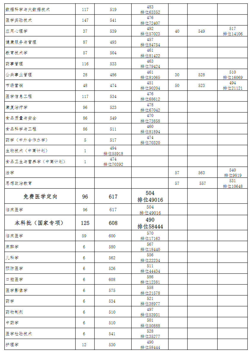 贵州医科大学 2022年-2024年贵州省录取分数统计