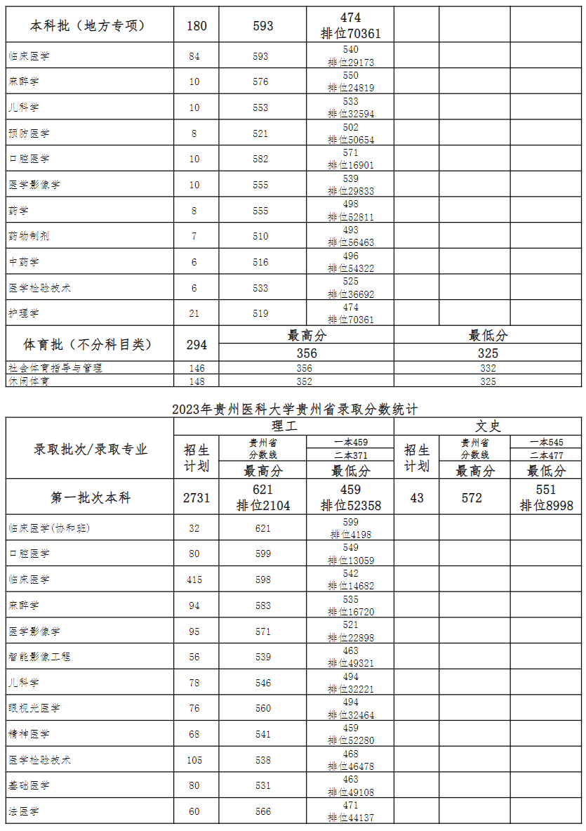 贵州医科大学 2022年-2024年贵州省录取分数统计