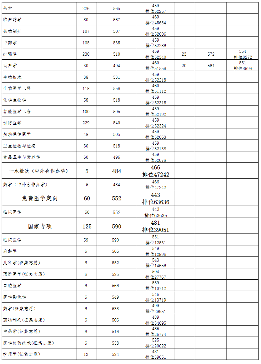 贵州医科大学 2022年-2024年贵州省录取分数统计