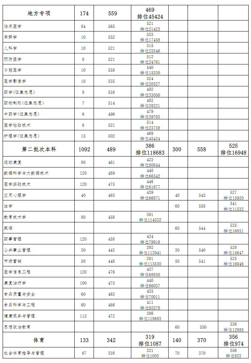 贵州医科大学 2022年-2024年贵州省录取分数统计