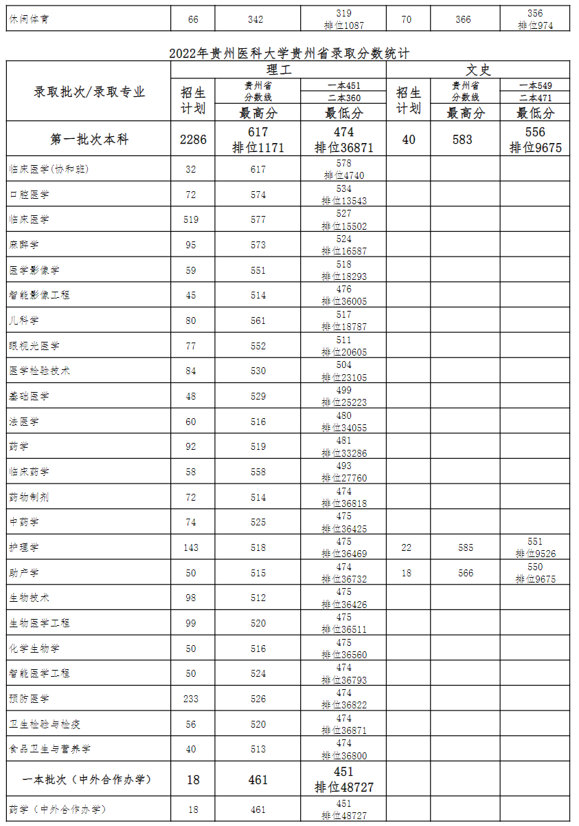 贵州医科大学 2022年-2024年贵州省录取分数统计