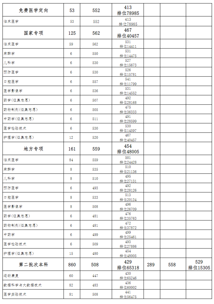 贵州医科大学 2022年-2024年贵州省录取分数统计