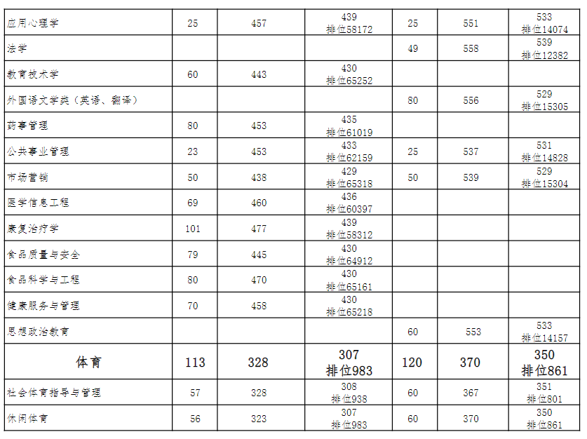 贵州医科大学 2022年-2024年贵州省录取分数统计