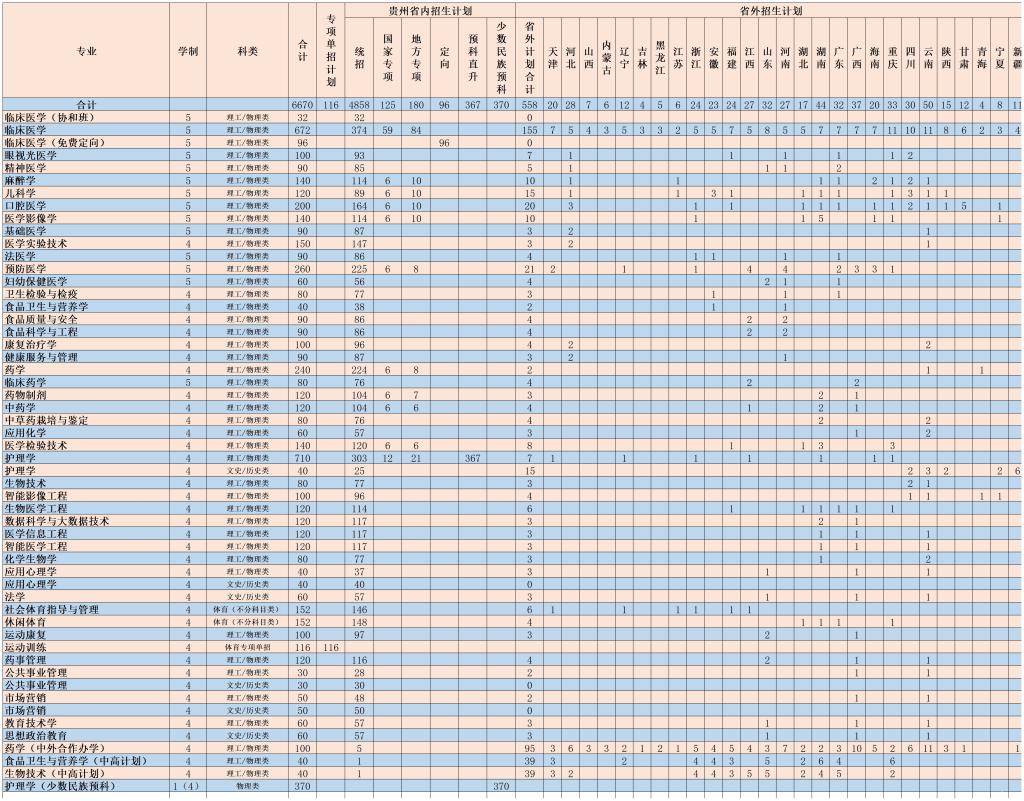 贵州医科大学2024年招生分省分专业计划表