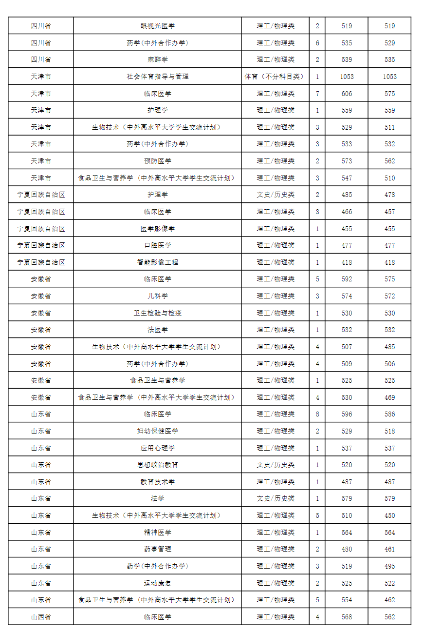 贵州医科大学2024年省外录取情况统计