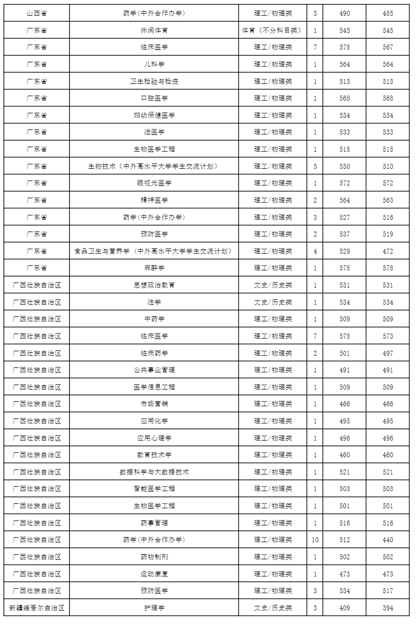 贵州医科大学2024年省外录取情况统计