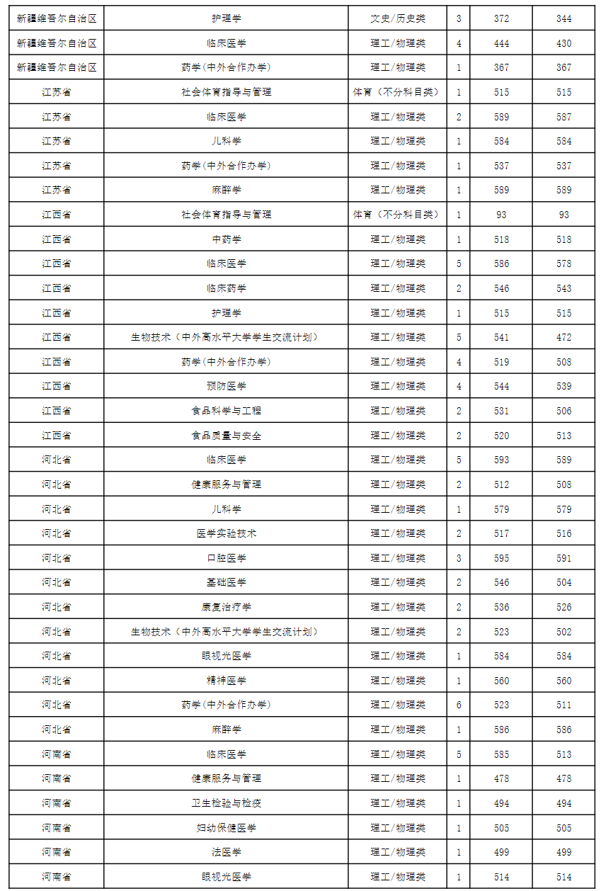 贵州医科大学2024年省外录取情况统计
