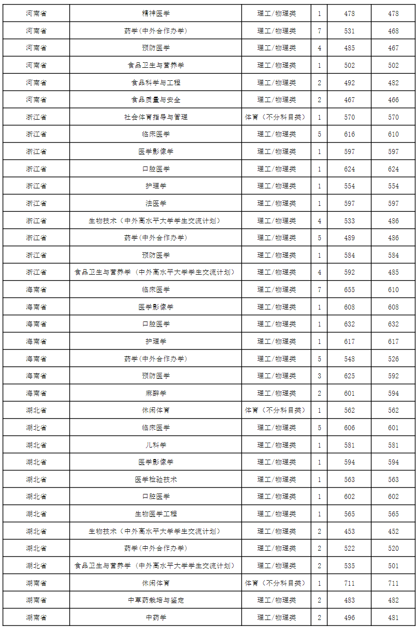 贵州医科大学2024年省外录取情况统计