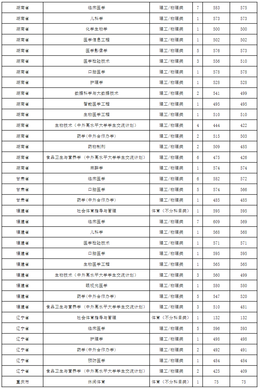 贵州医科大学2024年省外录取情况统计