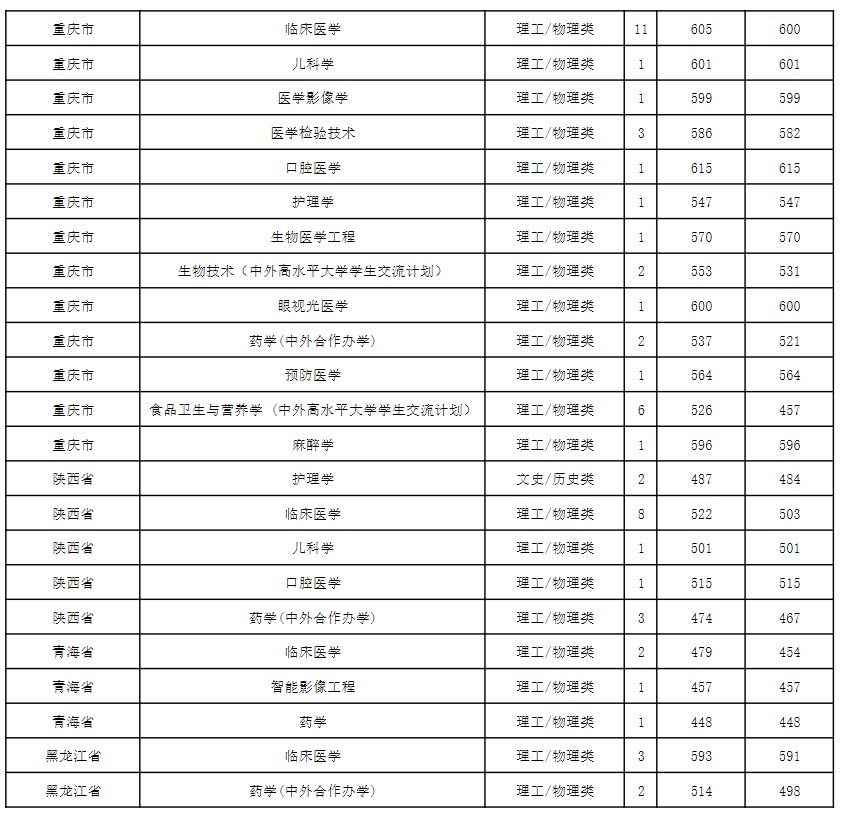 贵州医科大学2024年省外录取情况统计