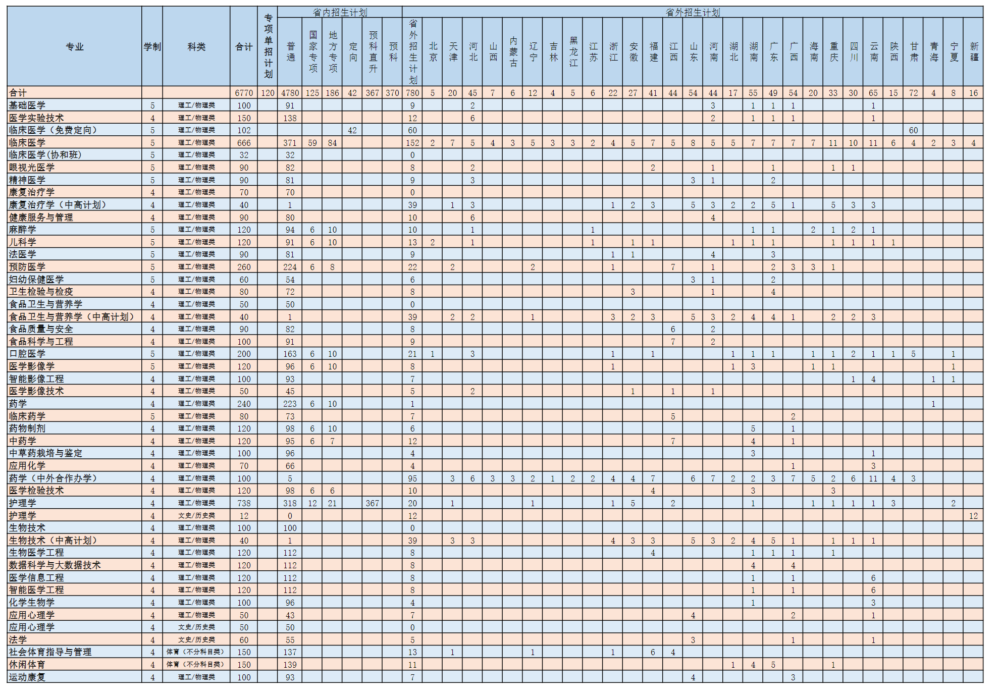 贵州医科大学-2025年省外招生分省分专业计划表