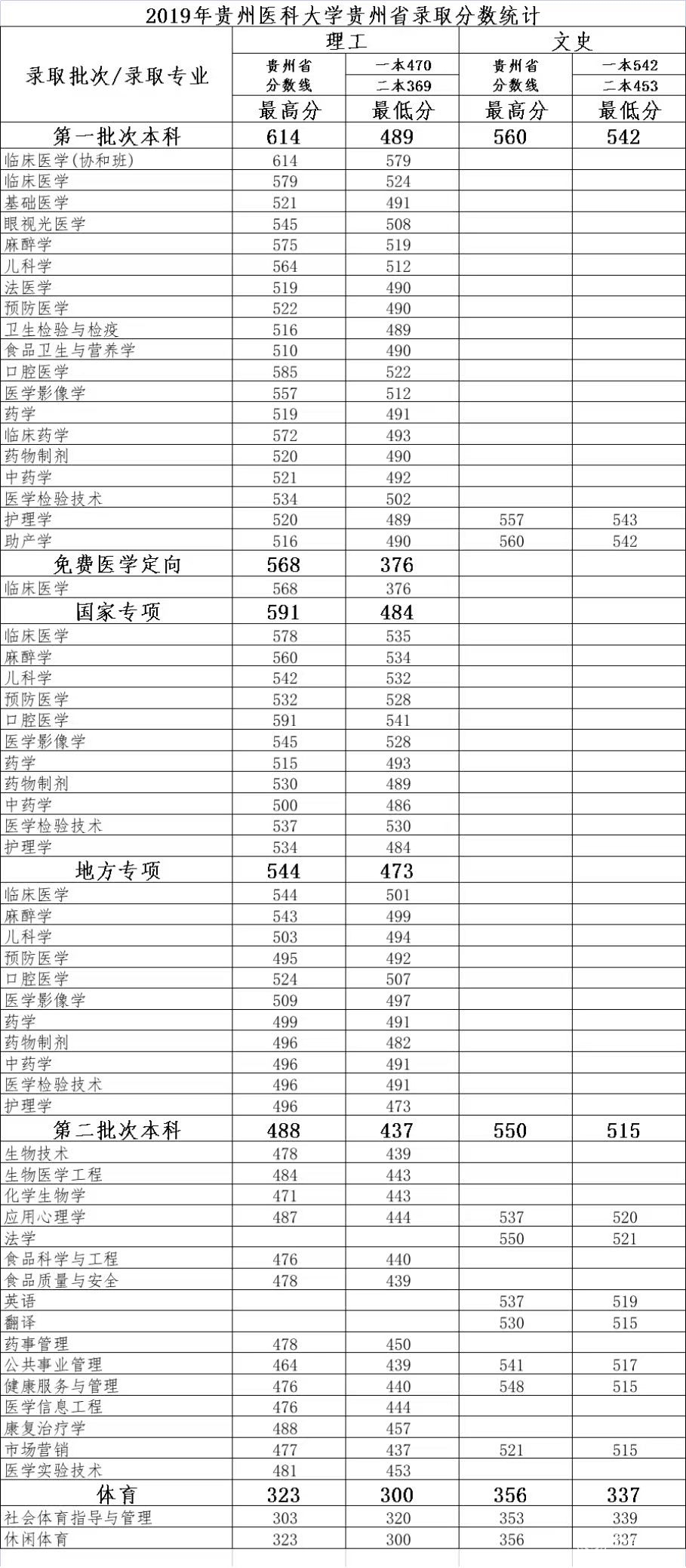 贵州医科大学2019年贵州省录取分数统计
