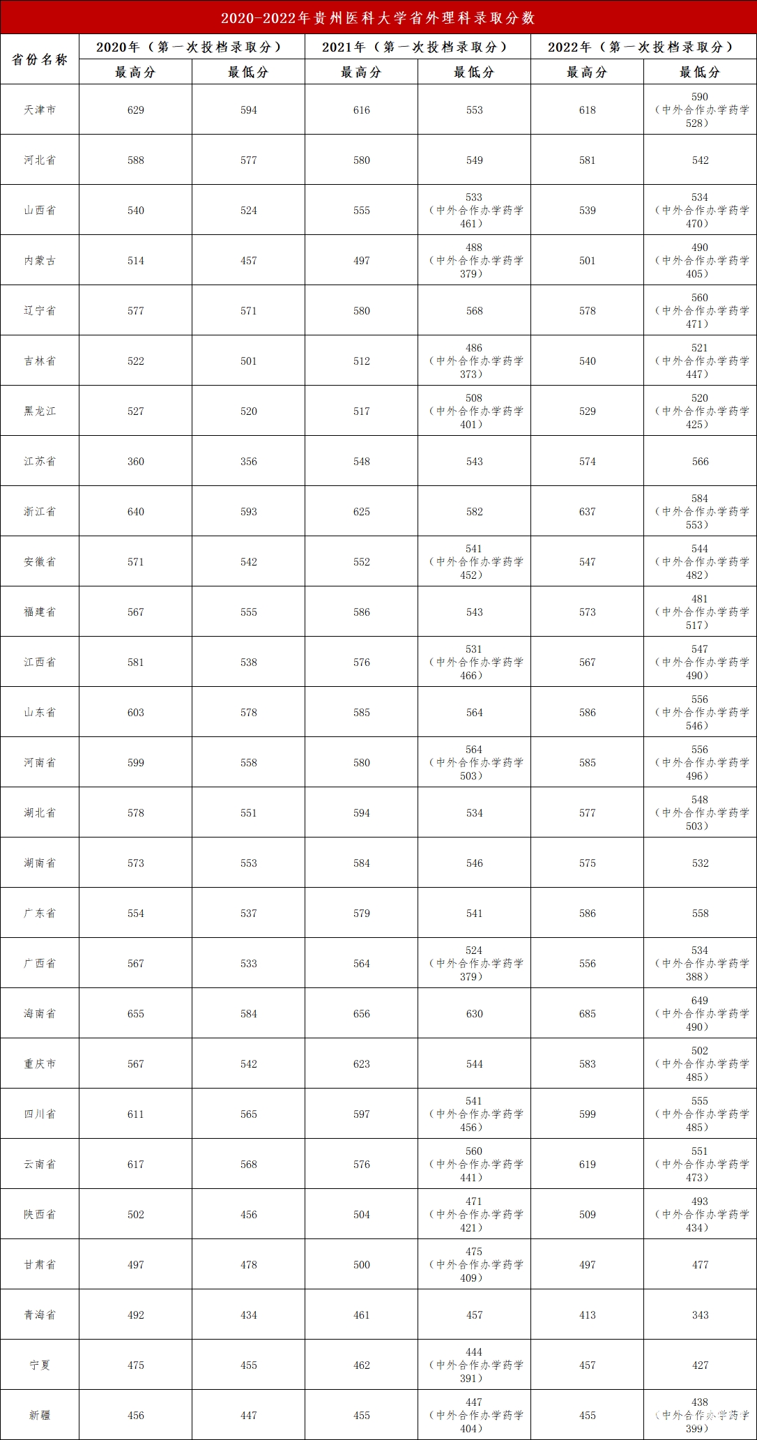 贵州医科大学 2020-2022年省外理科录取分数