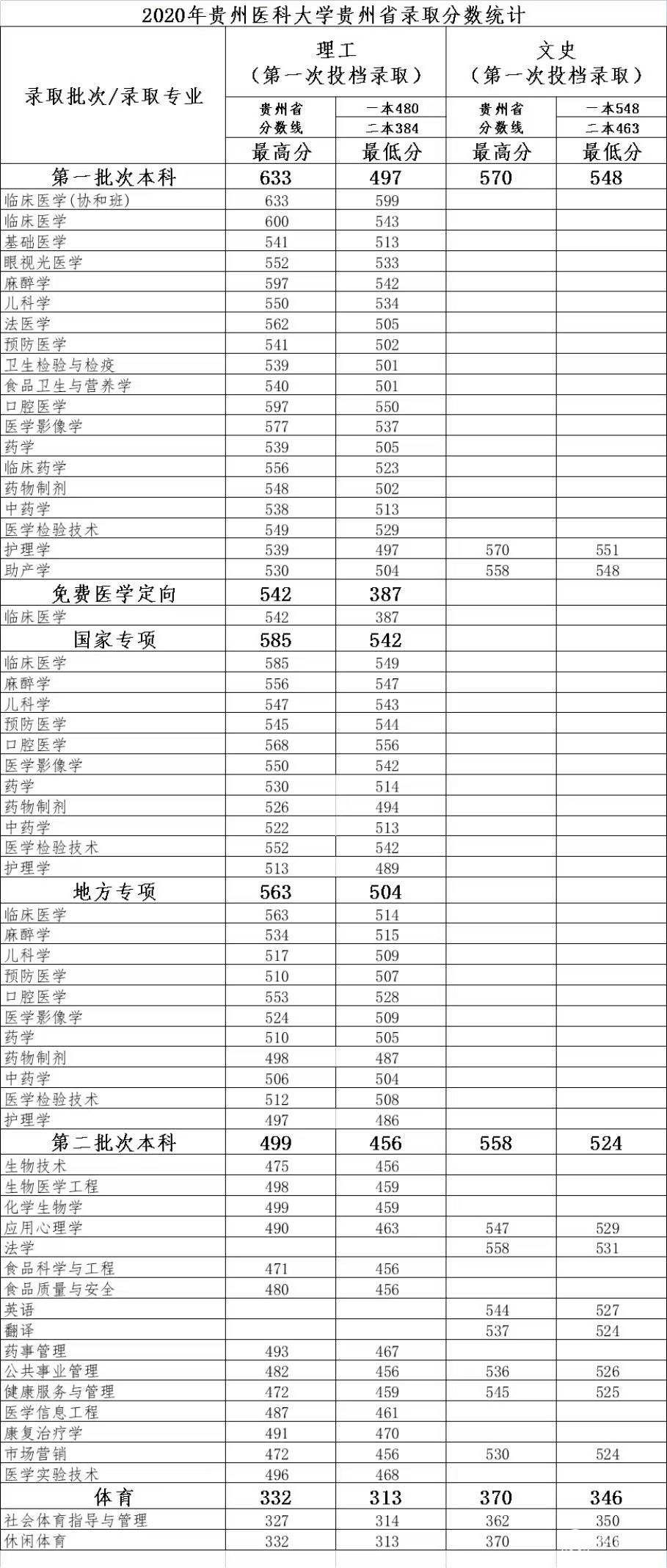 贵州医科大学2020年贵州省录取分数统计