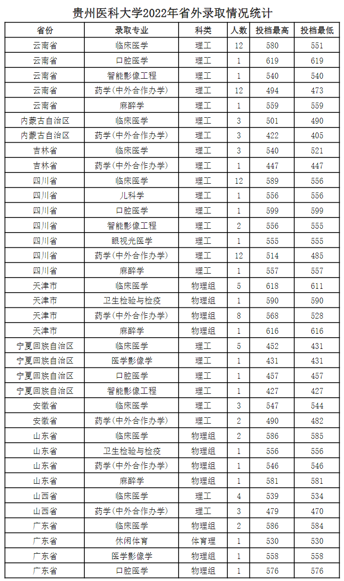 贵州医科大学2022年省外录取情况统计